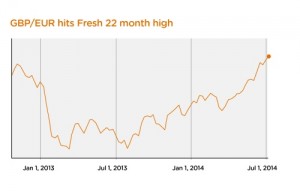 gbp_eur_22_month_high